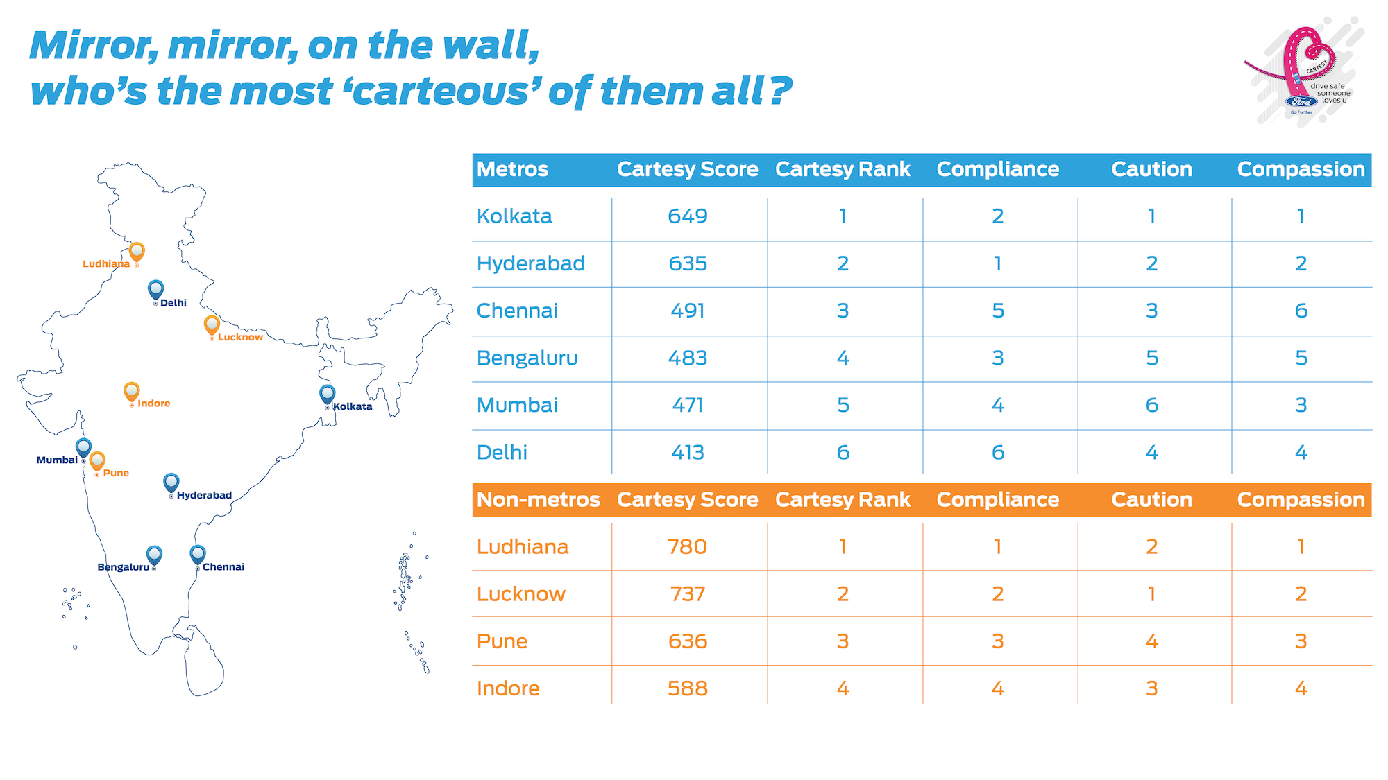 Ford Cartesy Survey India