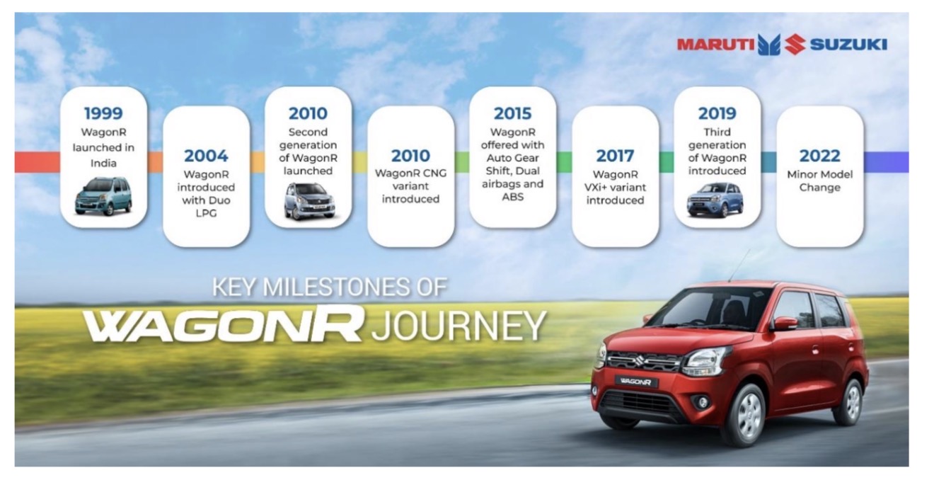 Maruti Suzuki Wagon R Hits 35 Lakh Production Milestone in India